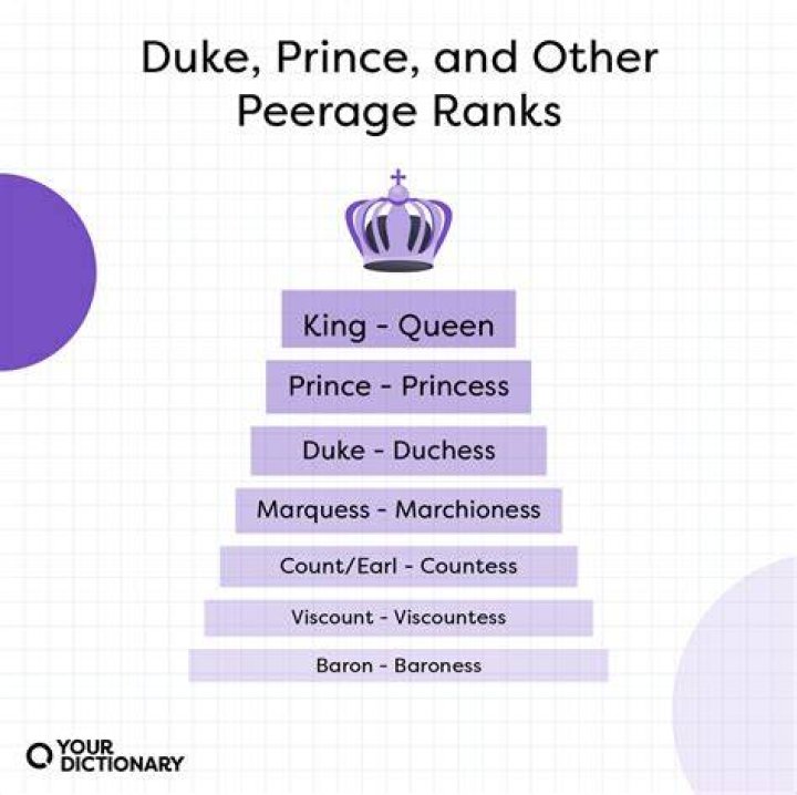 Does a prince outrank a duke?