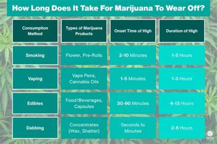 How long does it take for a credential?