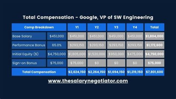 How much does a VP at Google make?