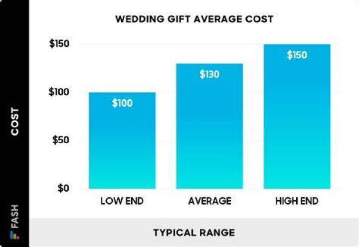 Is $200 a good wedding gift?