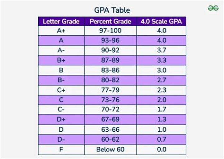 Is a 3.86 GPA good?