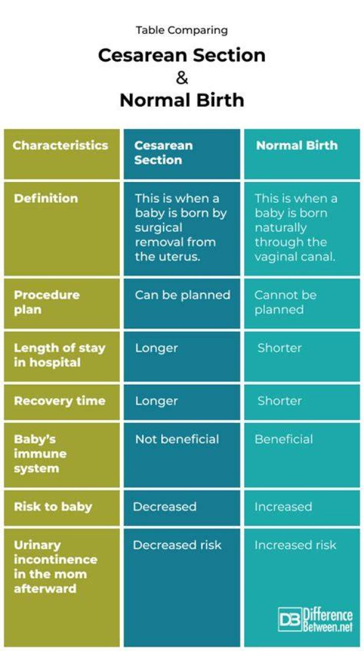 Is C-section easier than natural birth?