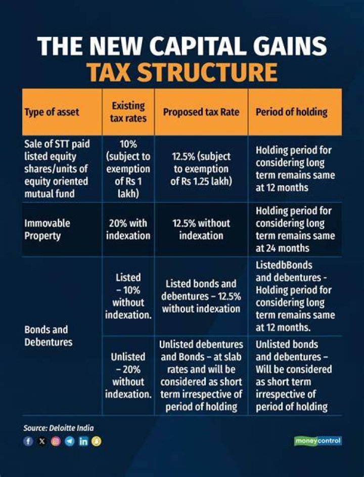 What's the capital gains tax on $100000?