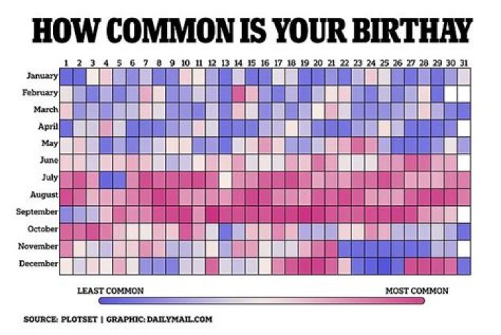 What's the least popular birth month?