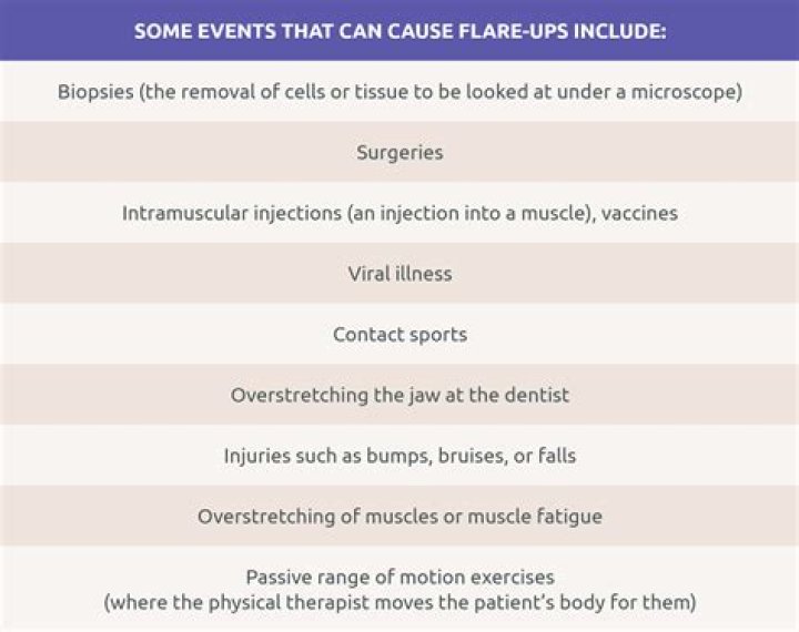 What are flare-ups?