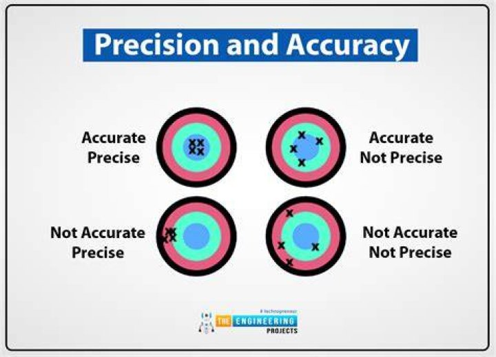 What are precise examples?