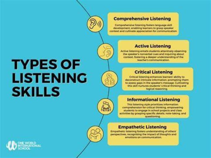 What are the 3 basic skills of listening?