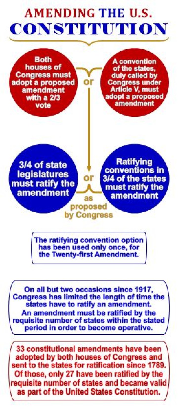 What are the three ways the Constitution can be amended?