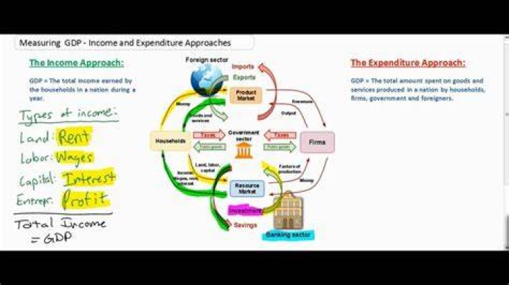 What are the two approaches to measuring GDP?