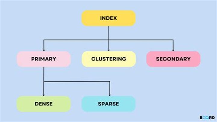 What are the types of indexing?