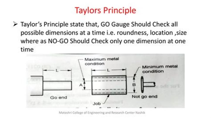 What is Taylor principle of gauge?