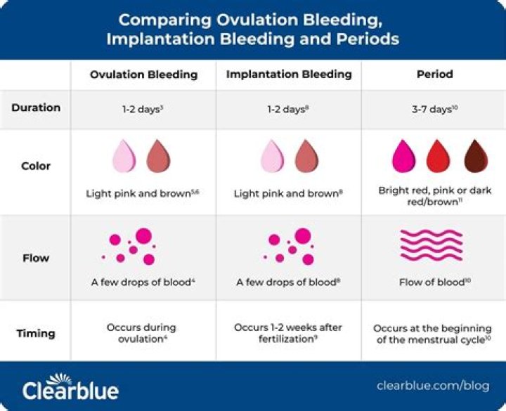 When should I worry about ovulation bleeding?