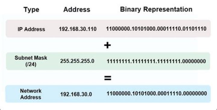 Which IP should I use?